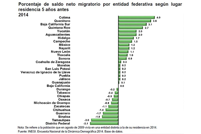 porcentaje migratorio bcs